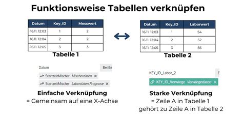 Tabellen verknüpfen DatenBerg