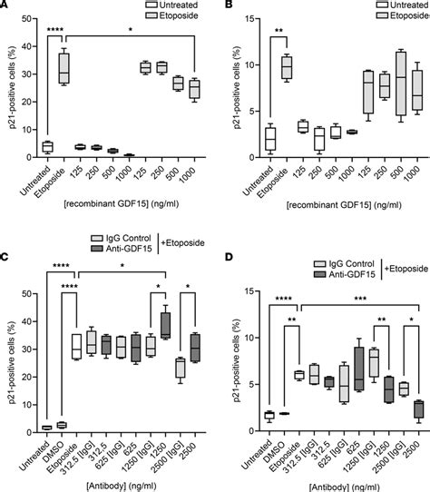 The Effect Of GDF15 On Cellular Senescence A D Cells Were Stimulated