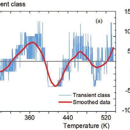 Example Of The DLTS Spectrum And Capacitance Transient Signals Tw 1