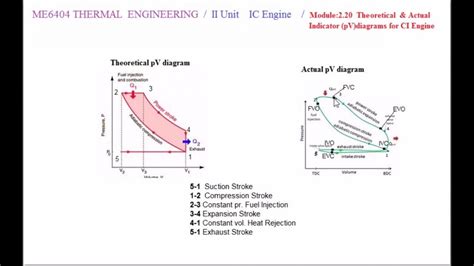 Actual Indicator Diagram For 4 Stroke Petrol Engine Timing S