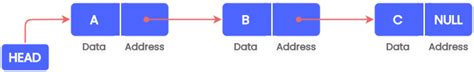 Introduction To Linked Lists Data Structures Using C Tutorials Teachics