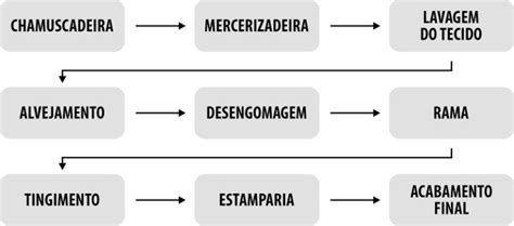 Aplica Es De Vapor Na Ind Stria T Xtil