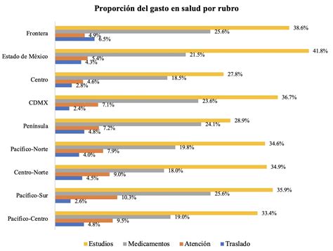 El acceso a los servicios de salud en las distintas regiones de México