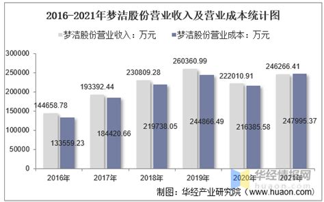 2021年梦洁股份（002397）总资产、总负债、营业收入、营业成本及净利润统计 知乎