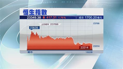 【中概股風暴】恒指挫417點 見15個月低位 科指破底 Now 新聞