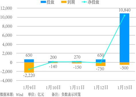 人民银行15日开展9950亿元1年期mlf操作 利率维持不变 经济·科技 人民网