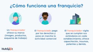 Que Es Y Como Funciona Una Franquicia Mexinea Blog