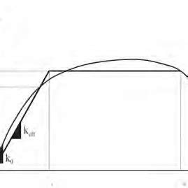 Courbe De Capacit D Un Mur Bl La R Sistance V Rd Maximale Est