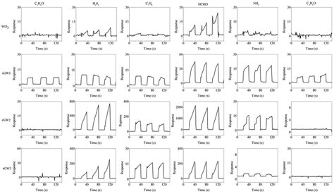 Response Of Wo3 Rgw1 Rgw2 And Rgw3 Gas Sensors Toward 500 Ppm Various