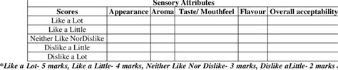 Sample Of 5 Point Hedonic Scale Download Scientific Diagram