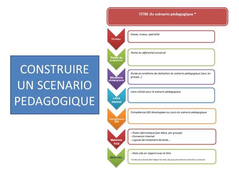 Quest Ce Quun Exemple De Scénario Pédagogique De Formation Divers Exemples