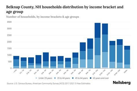 Belknap County, NH Median Household Income By Age - 2023 | Neilsberg