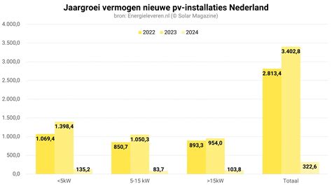 Solar Magazine Nederland Passeert Grens Van Miljoen Installaties