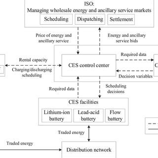 Structure diagram of energy storage deployment model | Download Scientific Diagram