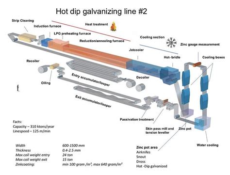 Used Mm Hot Dip Galvanizing Line For Sale At VX Machinery LLC