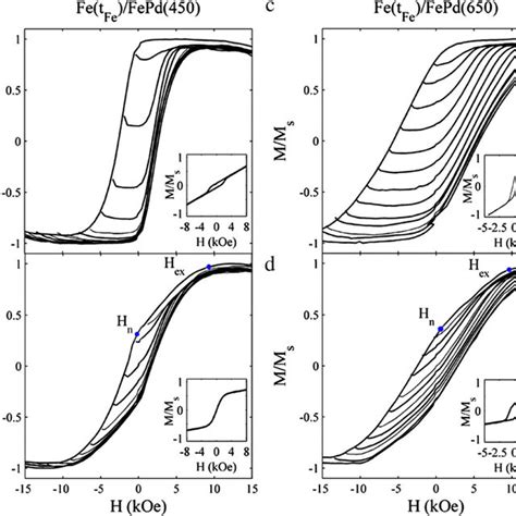 A And D Polar Hysteresis Loops B Longitudinal Loops C And F Download Scientific