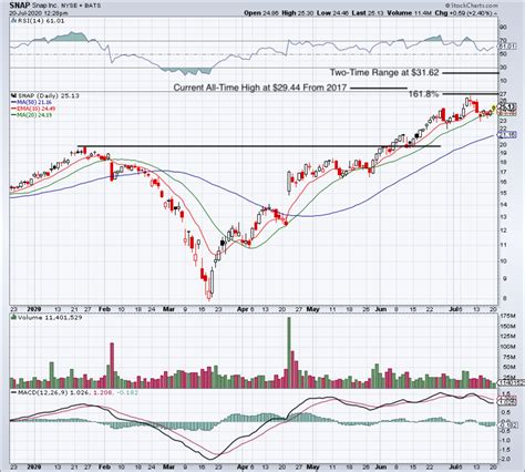 Snap's Key Levels to Watch Once It Reports Earnings - TheStreet