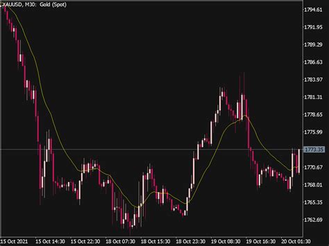 McGinley Dynamic Indicator MQL5 Top MT5 Indicators Mq5 Or Ex5