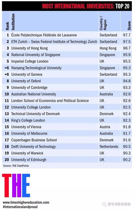 泰晤士2018世界最國際化大學排名出爐 每日頭條