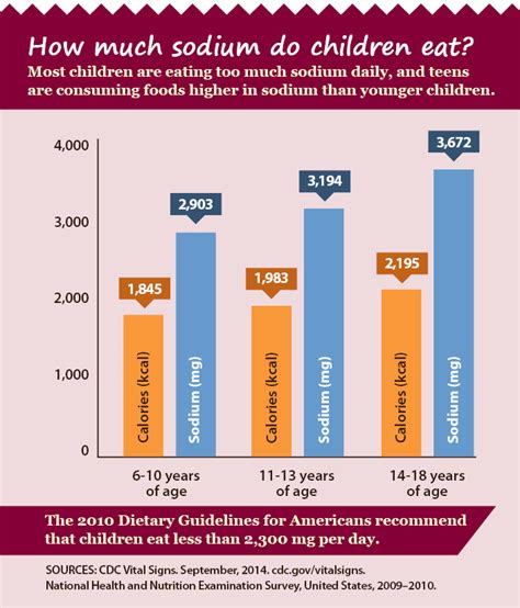 Too Much Sodium In Your Childs Diet First Coast Ymca