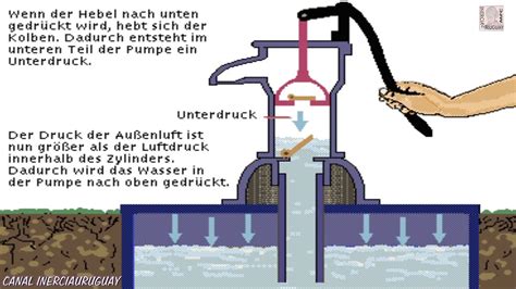 Manuelle Wasserpumpe Wie Es Funktioniert Wie Eine Liftpumpe