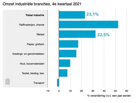 Omzet In De Industrie Afgelopen Jaar Metaalkrant