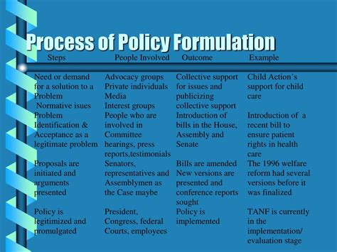 Ppt Process Of Policy Formulation Powerpoint Presentation Free