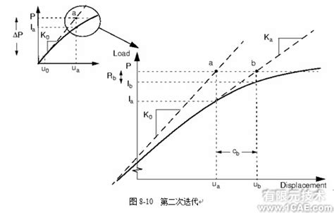 Abaqus有限元非线性分析——非线性问题的求解abaqus非线性教程 Abaqus有限元分析 Abaqus结构分析 动力学分析