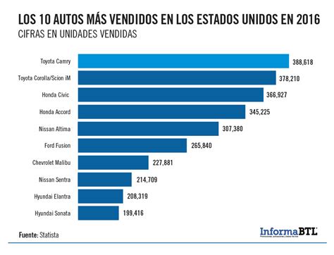 Los Autos M S Vendidos En Ee Uu Son Japoneses Informabtl