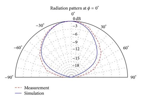 Simulated (solid line) and measured (dashed line) radiation patterns of ... 