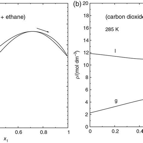 Isothermal Phase Diagram Of The Methane Propane System At 200 K