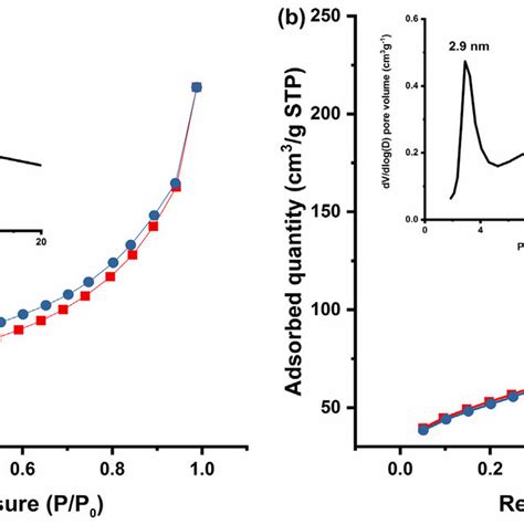 N 2 Adsorption Desorption Isotherms And Inserted Pore Size Distribution