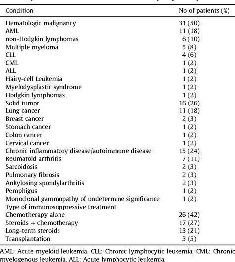 Table 1 From Predisposing Factors Clinical Characteristics And Outcome