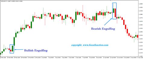 Bullish Candlestick Chart Patterns