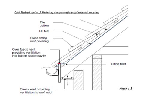 Batten Space Ventilation For Pitched Roofs