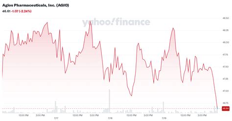 agios pharmaceuticals  agio stock price news quote history