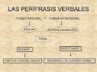 PERÍFRASIS VERBAL Definición Tipos Forma Y 60 Ejemplos Explicativos