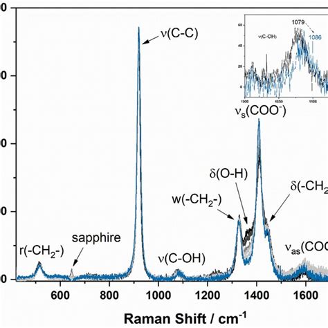 Reduced Isotropic Raman Spectra Of Aqueous Sodium Glycolate Solutions Download Scientific