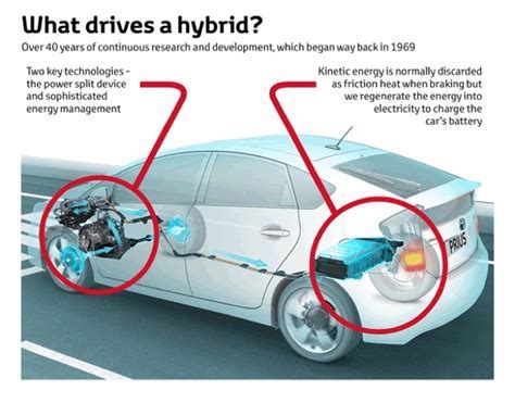 How Does The Toyota Hybrid Work