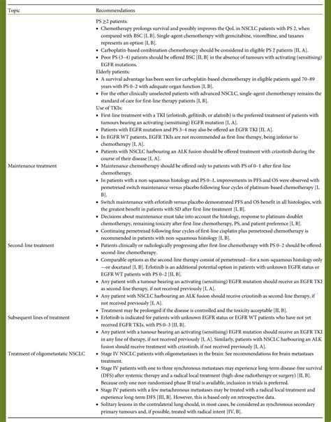 Table 1 From Metastatic Non Small Cell Lung Cancer Nsclc Esmo Clinical Practice Guidelines