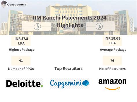 Iim Ranchi Placements 2024 Average Package Inr 18 69 Lpa And Highest