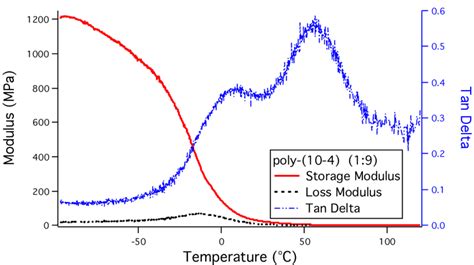 Figure S Storage Modulus Loss Modulus And Tan Obtained From Dma