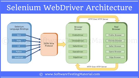 Selenium WebDriver Architecture | Software Testing Material