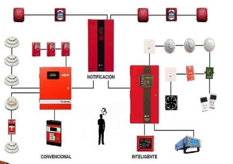 ᐈ Sistemas De Detección De Incendios 【 2024 】 Io Technology