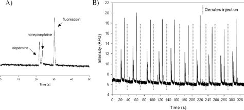 Figure 4 From Microchip Based Integration Of Cell Immobilization Electrophoresis Post Column