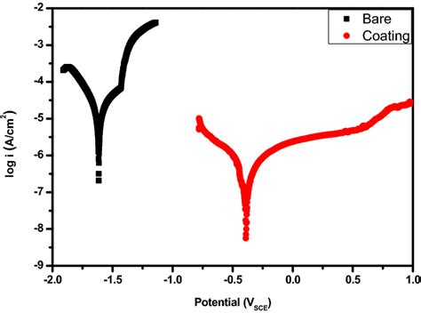 Potentiodynamic Polarization Curve Of The Bare And Organic Conversion