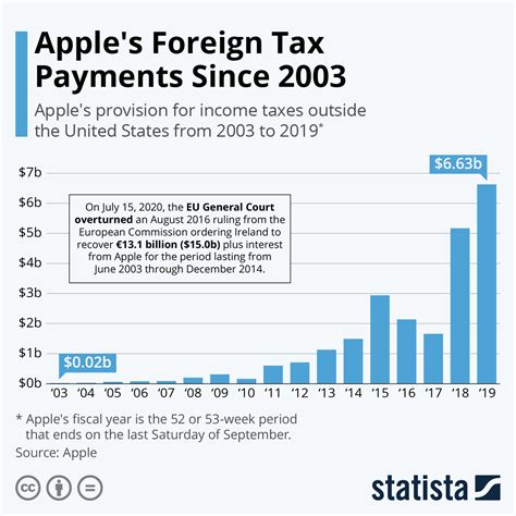 Chart Apples Foreign Tax Payments Statista