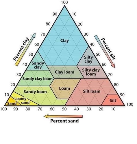 Soil Texture Triangle Diagram | Quizlet