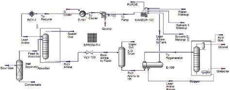 Figure 1 From Simulation Of An Acid Gas Removal Unit Using A Dga And Mdea Blend Instead Of A