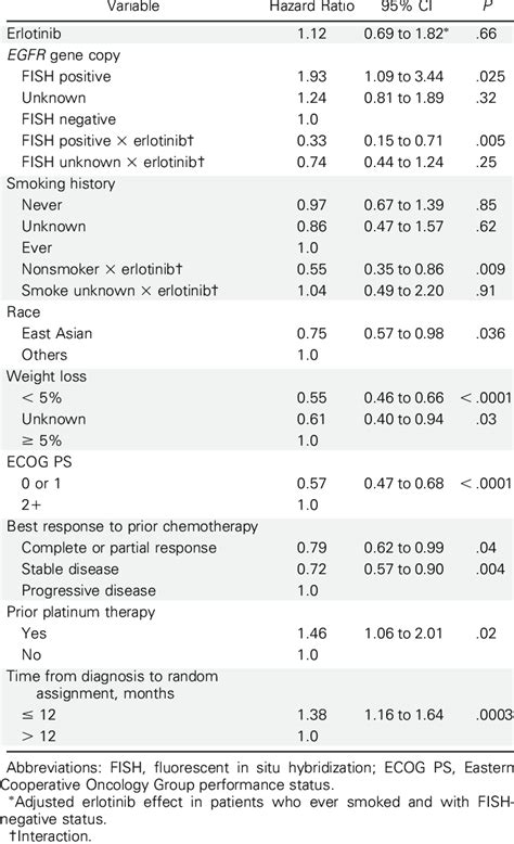 Multivariate Analysis Of Egfr Gene Copy Number On Survival Download Table